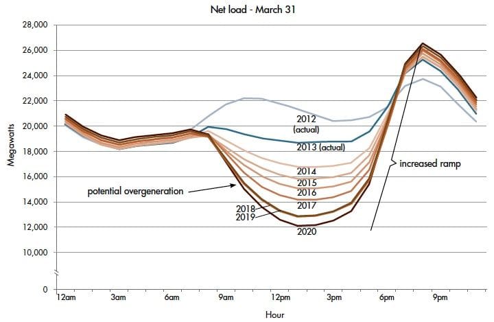 The Duck Curve The Duck Curve - Energy Use Over Time of Day