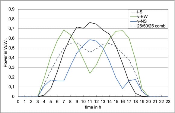 Leipzig Study Graph Integration of vertical solar power plants into a future German energy system