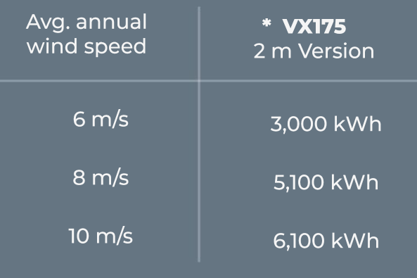 Ventum Dynamics VX175 Energy Production