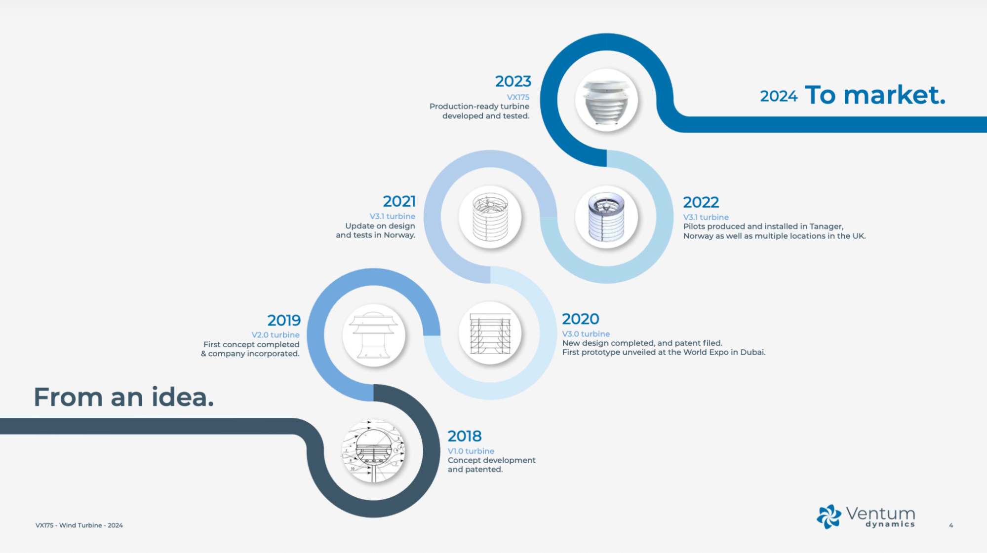 Ventum Dynamics Timeline