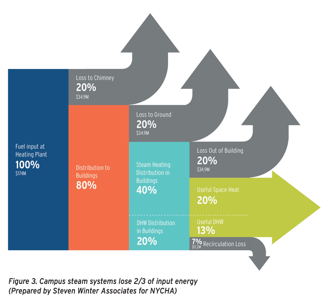 NYCHA data showing input energy to output energy