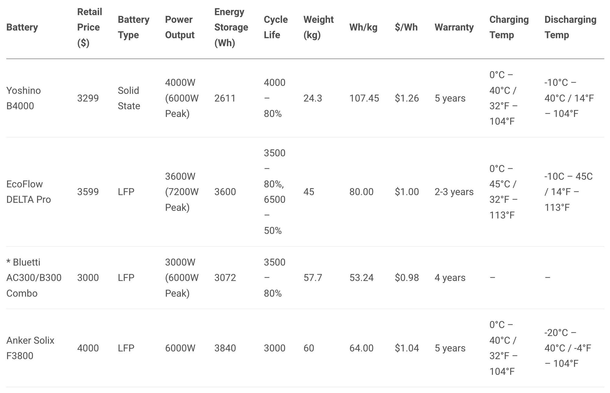 Large Battery Comparison