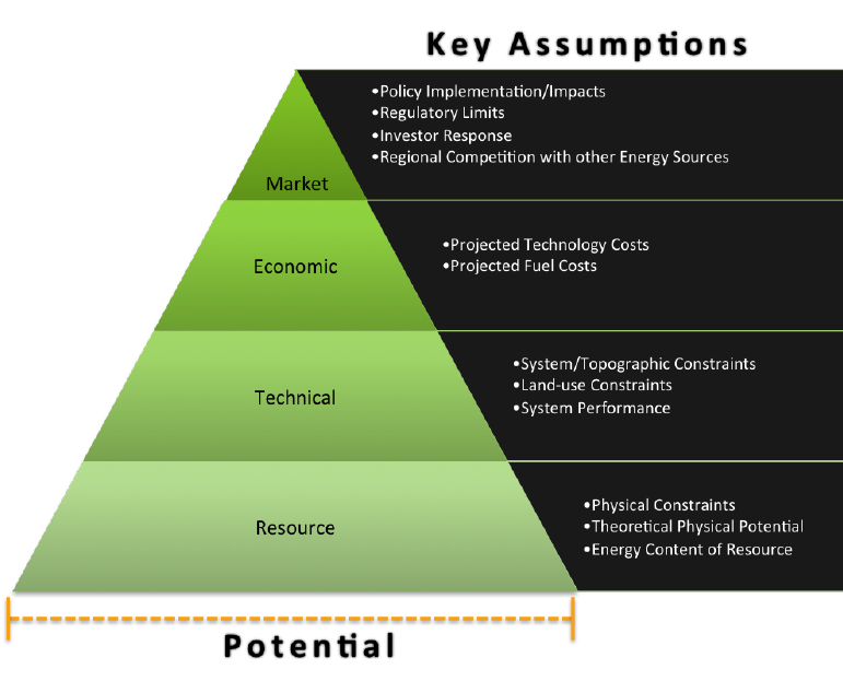 U.S. National Renewable Energy Laboratory Pyramid of Potential