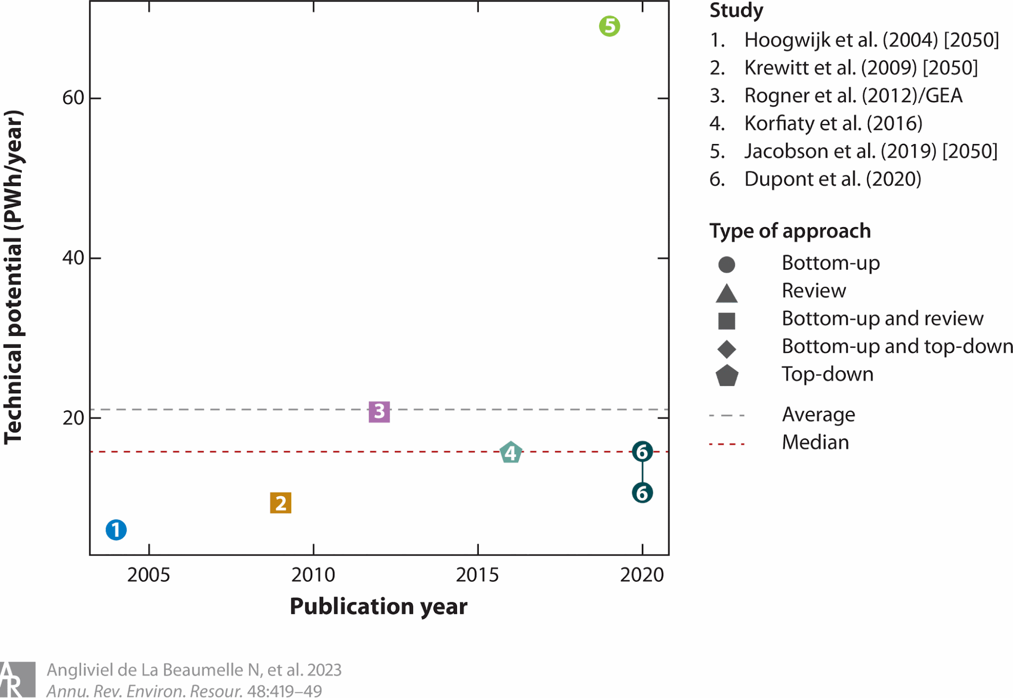 Rooftop solar potential studies