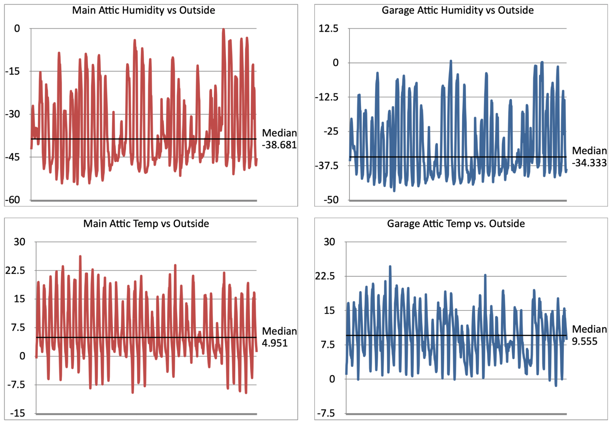Attic temperature and humidity levels