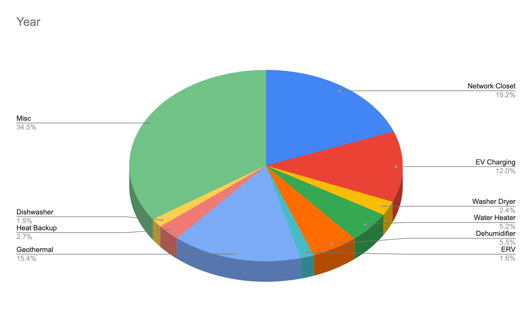 House energy use