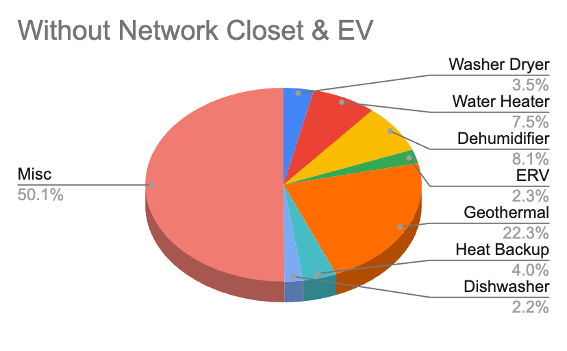 House energy use without network closet and EV