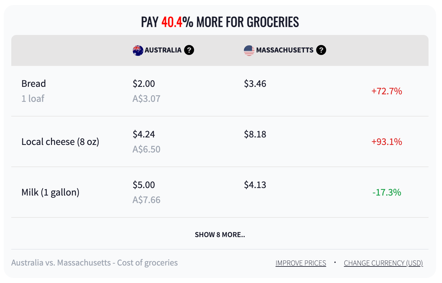 Pay 40.4% more for groceries.