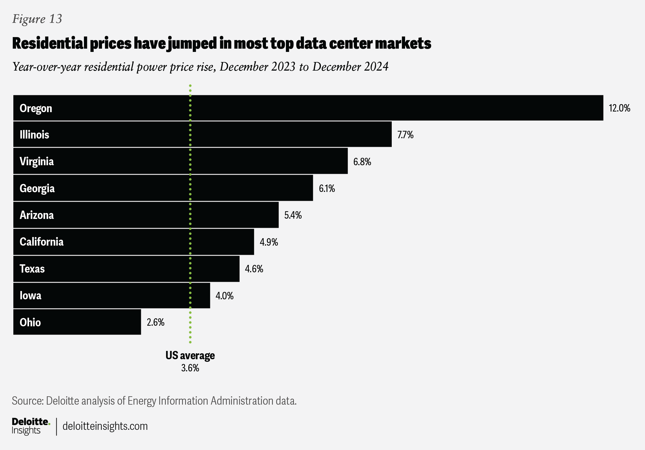 Deloitte Graph Showing Electricity Rate Increases