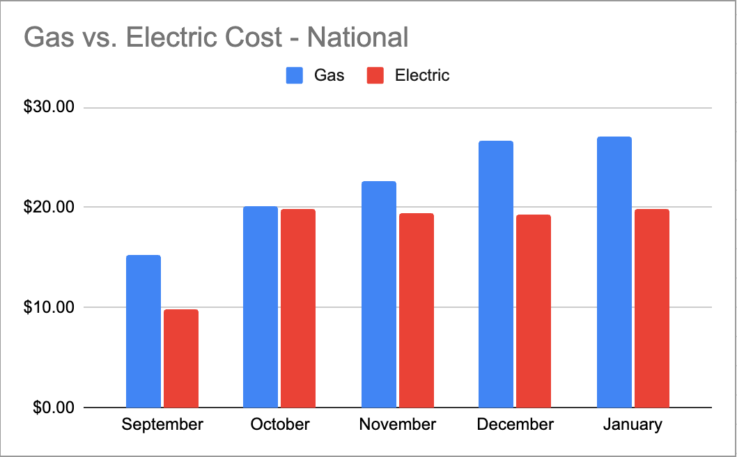 Gas vs. Heat Pump - National Averages
