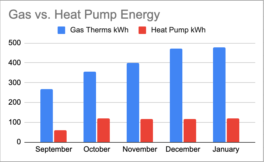 Gas Therms converted to kWh vs. Heat Pump kWh