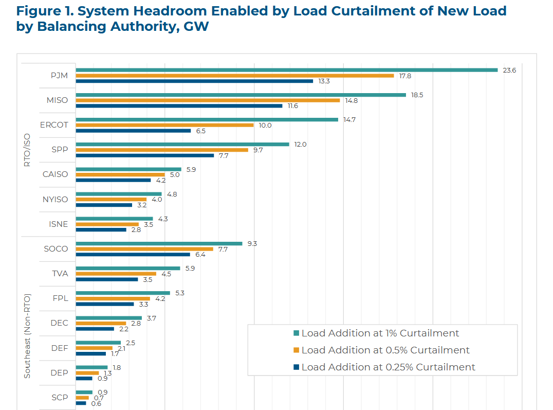 Duke University Research Graph Showing Curtailment Benefits