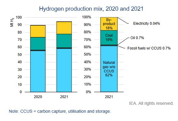 IEA - Hydrogen Production Mix