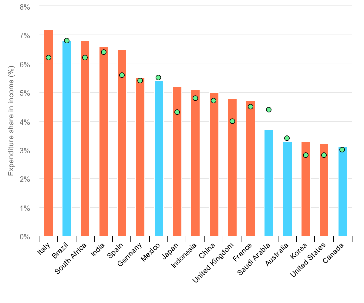 A graph showing the percentage breakdown of income spent on energy IEA Home Energy Expenditure in Average Household Incomes 2021-2022