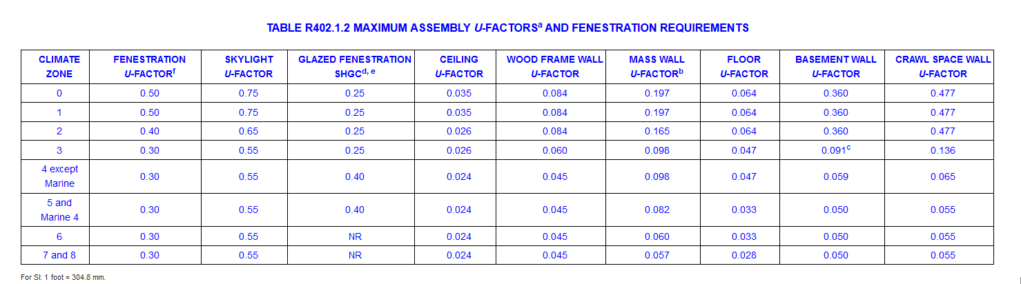 Details on U-Factors 2021 International Energy Conservation Code (IECC)
