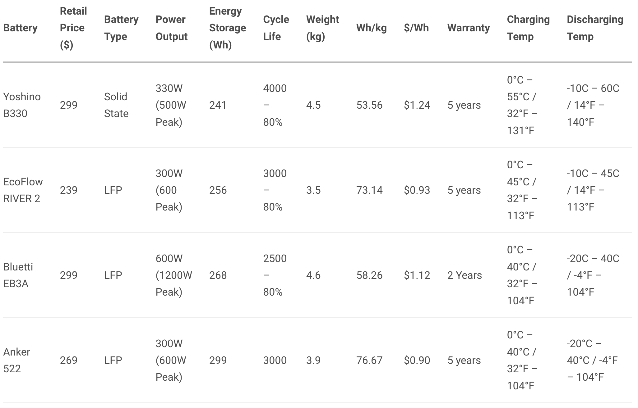Small Battery Comparison