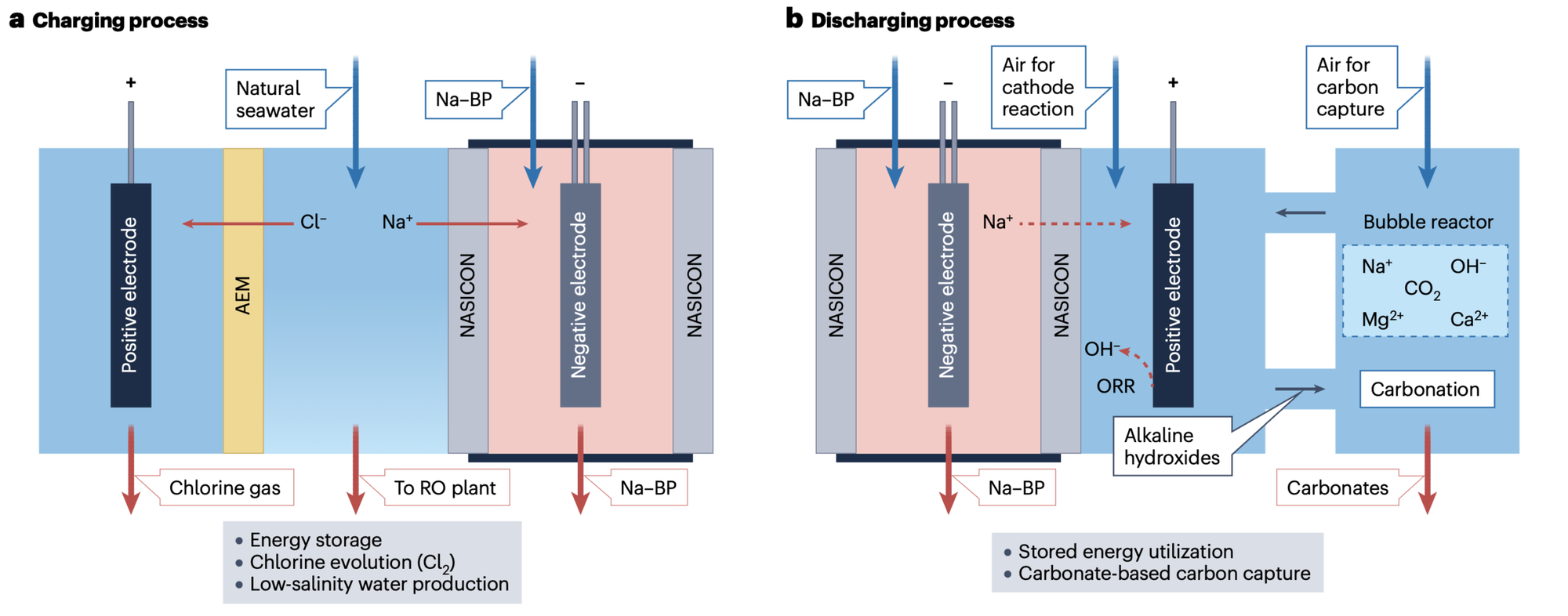 [^NR] Fig 5. To keep the audience’s eyes from glazing over, I’m thinking to use this diagram, showing just (a) charging or (b) discharging at a time. We’ll want to eliminate the grey boxes on the bottom, as well as the Na-BP callouts and arrows. The references to chlorine gas, and alkaline hydroxides should go as well.